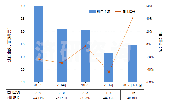 2013-2017年11月中國其他無環(huán)烴的飽和氯化衍生物(HS29031990)進(jìn)口總額及增速統(tǒng)計